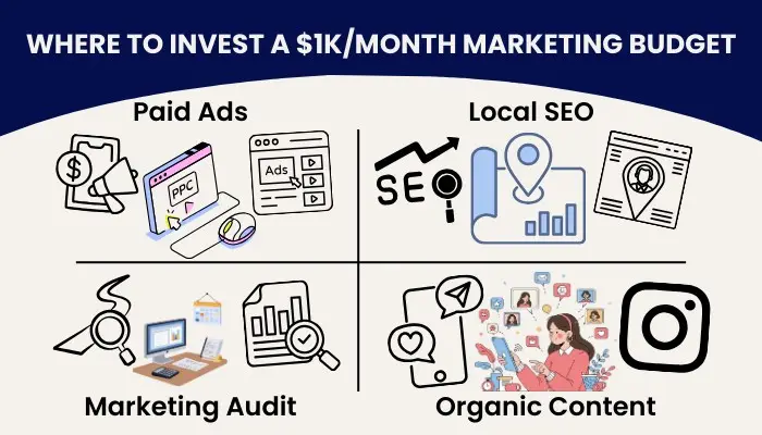 How Small Businesses Should Use a $1,000/Month Marketing Budget